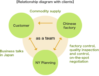 Relationship diagram with clients